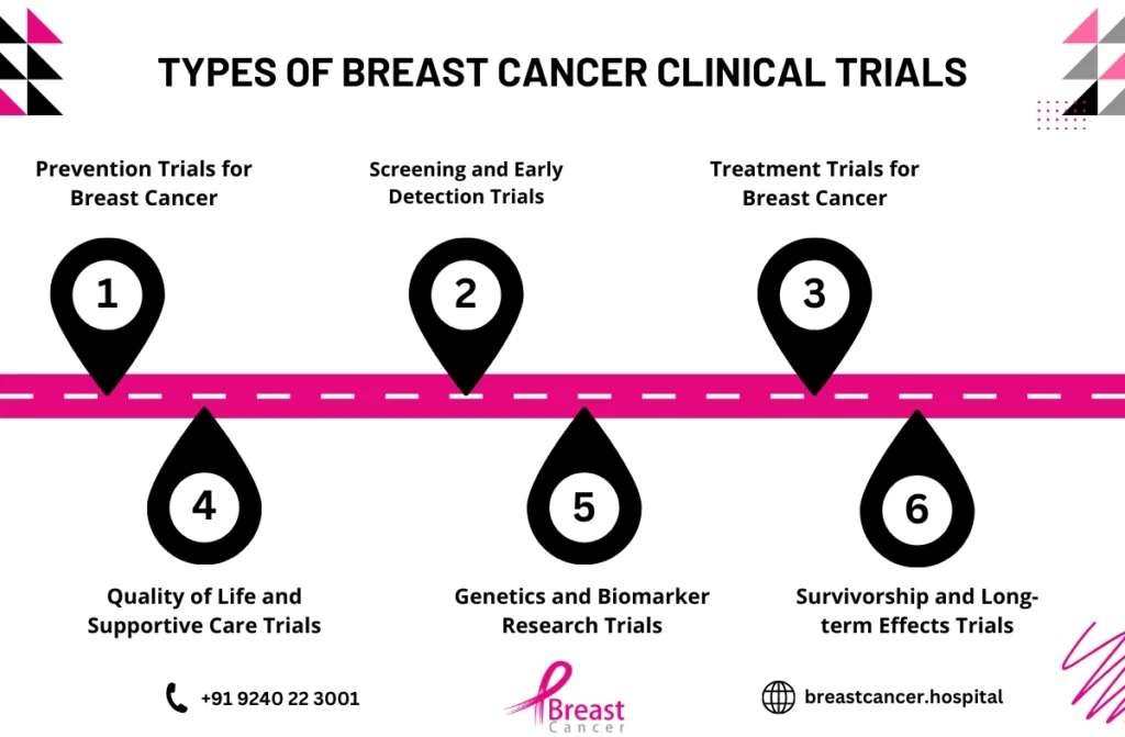 Breast Cancer Clinical Trials