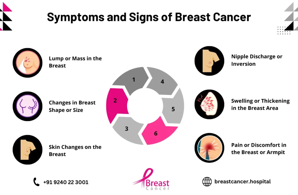 Symptoms and Signs of Breast Cancer