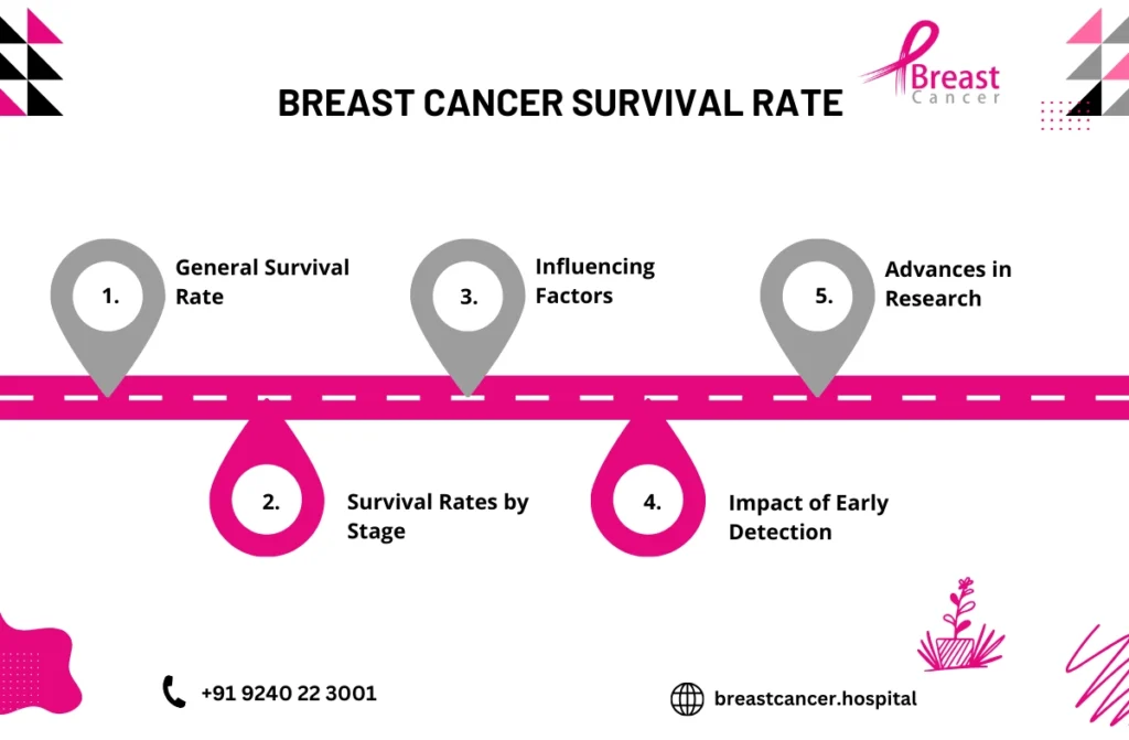 breast cancer survival rate in India