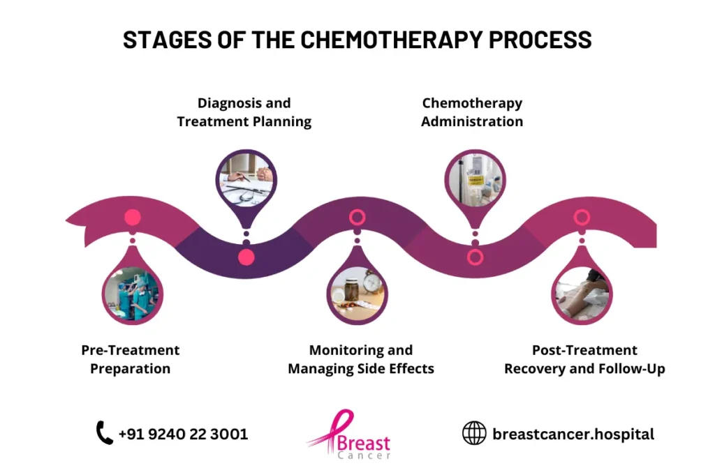 Chemotherapy for Breast Cancer